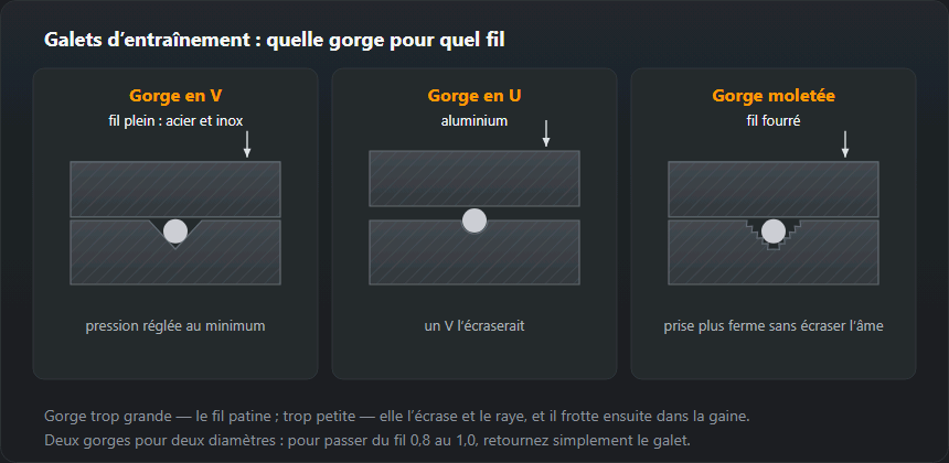 Coupes de trois paires de galets d’entraînement avec le fil dans la gorge. Gorge en V — fil plein acier et inox. Gorge en U — aluminium, qu’un V aplatirait. Gorge moletée — fil fourré, qui demande une prise plus ferme sans être écrasé