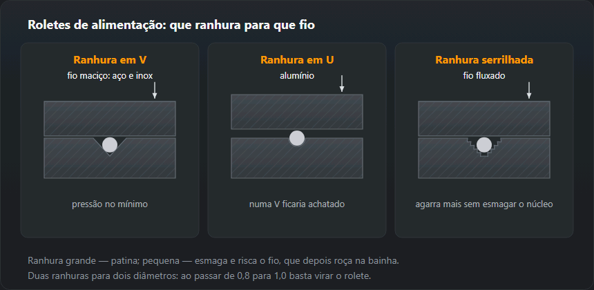 Secções de três pares de roletes com o fio na ranhura. Ranhura em V — fio maciço de aço e inox. Ranhura em U — alumínio, que numa V ficaria achatado. Ranhura serrilhada — fio fluxado, que precisa de ser agarrado com mais força sem ser esmagado