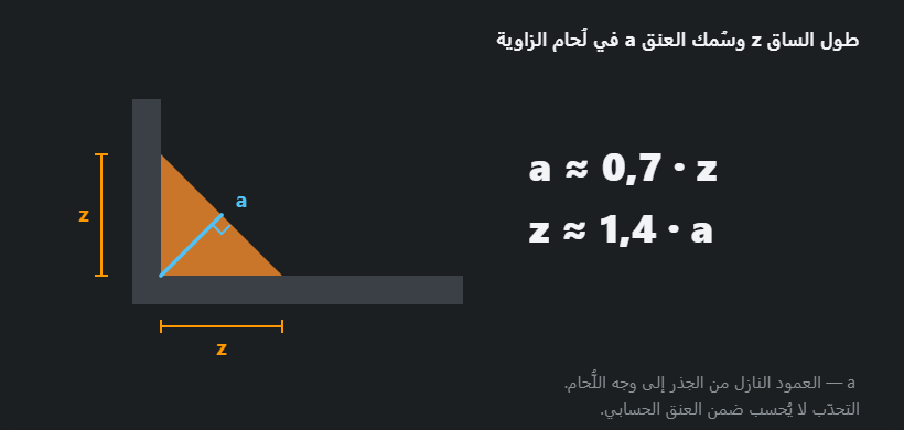 مقطع في لُحام زاوية يُظهر طول الساق z وسُمك العنق الحسابي a