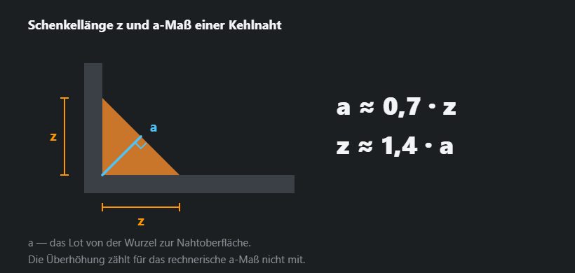 Schnitt durch eine Kehlnaht: die Schenkel z an beiden Blechen und das a-Maß als Lot von der Wurzel zur Nahtoberfläche