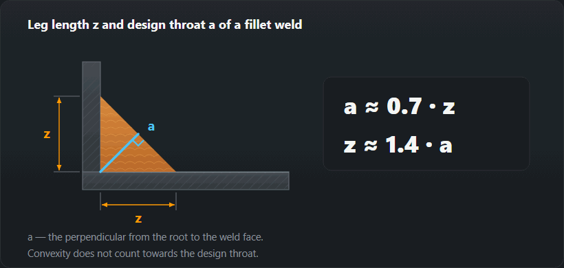 Section through a fillet weld: the leg lengths z on both members and the design throat a as the perpendicular from the root to the face