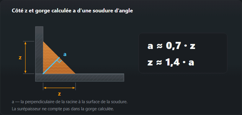 Coupe d’une soudure d’angle : les côtés z sur les deux pièces et la gorge de calcul a, perpendiculaire menée de la racine à la face