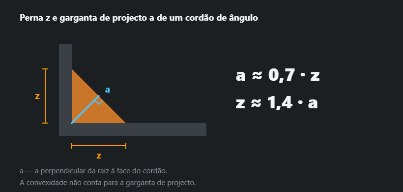 Corte de um cordão de ângulo: as pernas z nas duas chapas e a garganta de projecto a como perpendicular da raiz à face