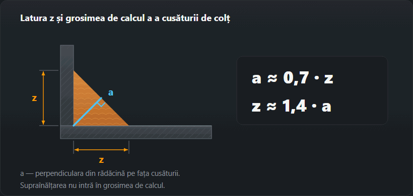Secțiune printr-o cusătură de colț: laturile z pe ambele tălpi și grosimea de calcul a ca perpendiculară din rădăcină pe față