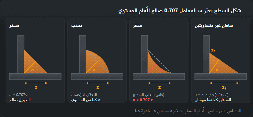 أربعة مقاطع للحام زاوية: مستوٍ ومحدّب ومقعّر وبساقين غير متساويتين، وعلى كلٍّ منها العنق الحسابي a