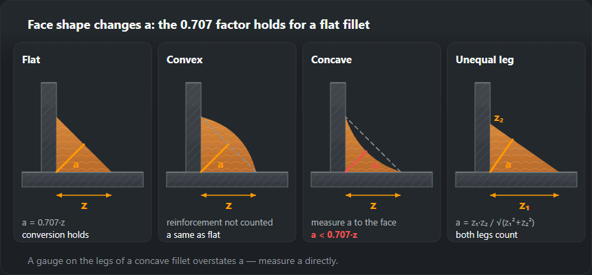 Four sections of a fillet weld: flat, convex, concave and unequal leg, with the design throat a marked on each