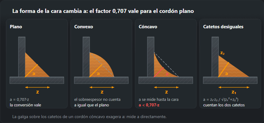 Cuatro secciones de un cordón en ángulo: plano, convexo, cóncavo y de catetos desiguales, con la garganta a marcada en cada una