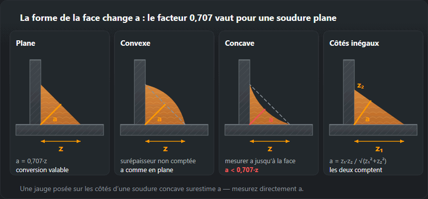 Quatre formes de soudure d’angle : plane, convexe, concave et à côtés inégaux, avec la gorge a et le côté z repérés