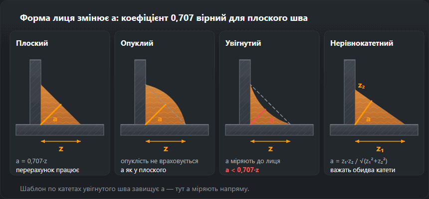 Чотири розрізи кутового шва: плоский, опуклий, увігнутий і нерівнокатетний, на кожному позначено розрахункову висоту a
