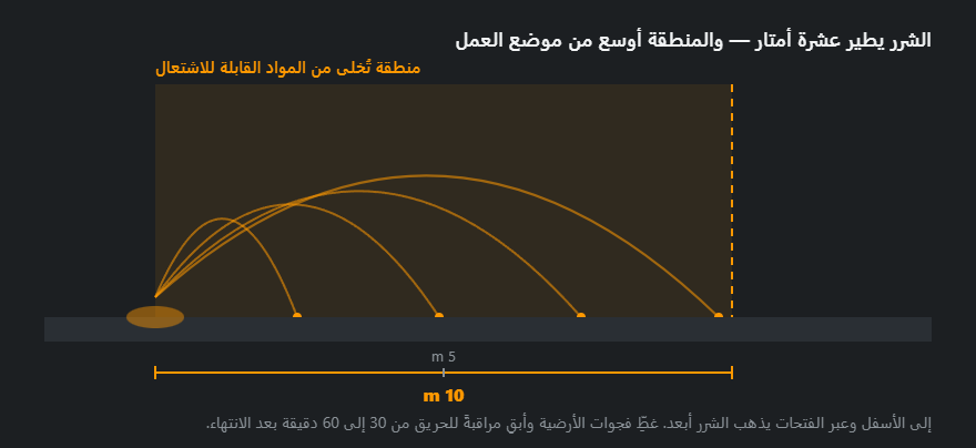 منطقة العمل الساخن: مسارات الشرر ونصف قطر عشرة أمتار حول موضع العمل