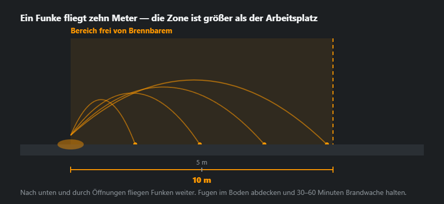 Der Bereich der Heißarbeiten: Flugbahnen der Funken und ein Radius von zehn Metern um den Arbeitsplatz