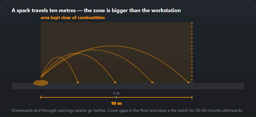 The hot work zone: spark trajectories and a ten-metre radius around the workstation