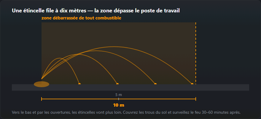 La zone de travail par point chaud : trajectoires des étincelles et rayon de dix mètres autour du poste de travail