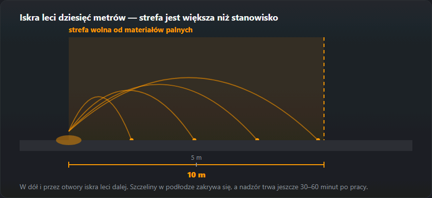 Strefa prac pożarowo niebezpiecznych: tory iskier i promień dziesięciu metrów wokół stanowiska
