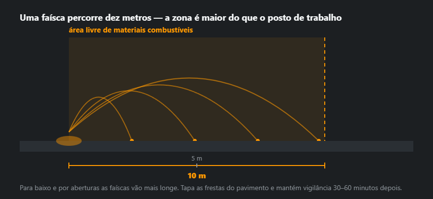 A zona de trabalhos a quente: trajectórias das faíscas e um raio de dez metros à volta do posto de trabalho
