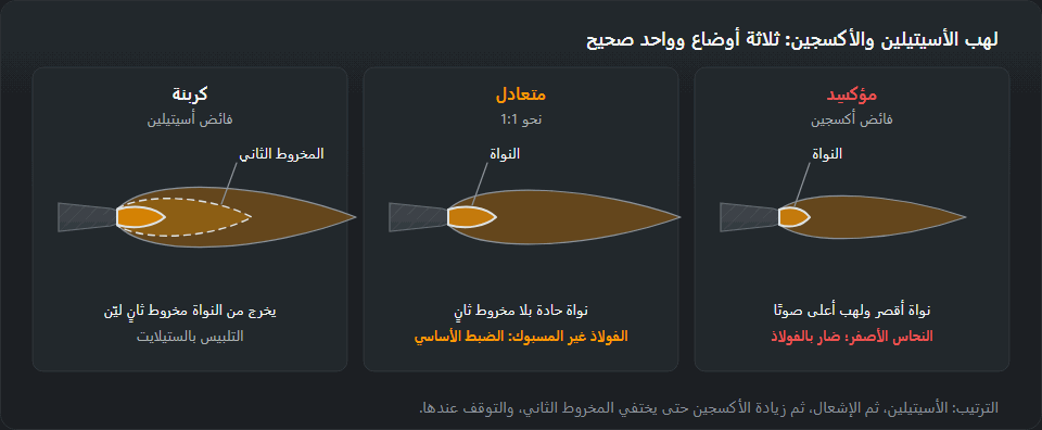 ثلاثة ألسنة لهب متجاورة. لهب الكربنة بفائض أسيتيلين: يخرج من النواة مخروط ثانٍ ليّن، للتلبيس بالستيلايت. المتعادل بنسبة نحو 1:1: نواة حادة بلا مخروط ثانٍ، الضبط الأساسي للفولاذ غير المسبوك. المؤكسِد بفائض أكسجين: نواة أقصر ولهب أعلى صوتًا، للنحاس الأصفر وضار بالفولاذ
