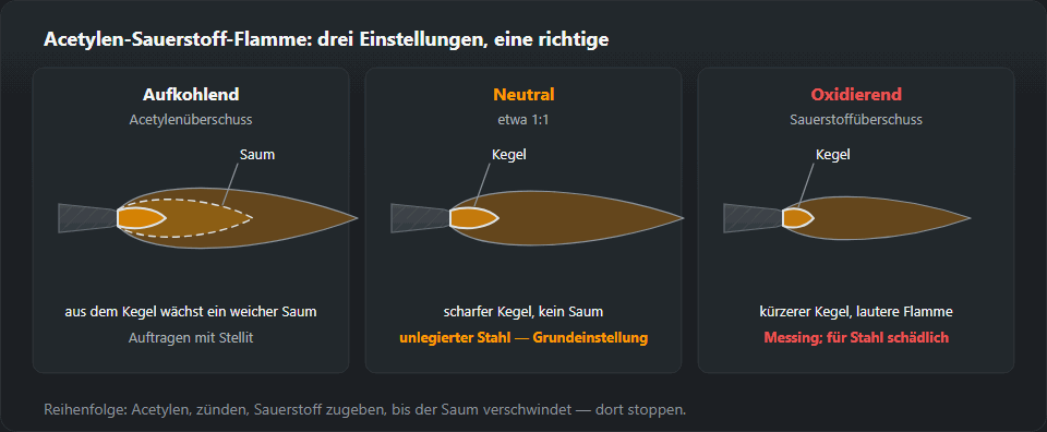 Drei Brennerflammen nebeneinander. Aufkohlend, mit Acetylenüberschuss: aus dem Kegel wächst ein weicher Saum, zum Auftragen mit Stellit. Neutral, etwa 1:1: scharfer Kegel ohne Saum, Grundeinstellung für unlegierten Stahl. Oxidierend, mit Sauerstoffüberschuss: kürzerer Kegel, lautere Flamme, für Messing, für Stahl schädlich