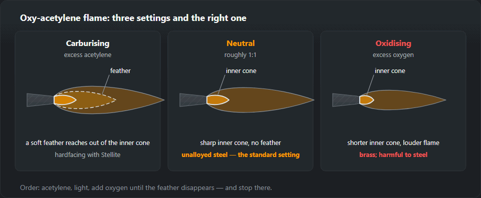 Three torch flames side by side. Carburising, with excess acetylene: a soft feather reaches out of the inner cone, used for hardfacing with Stellite. Neutral, roughly 1:1: a sharp inner cone with no feather, the standard setting for unalloyed steel. Oxidising, with excess oxygen: a shorter inner cone and a louder flame, for brass, harmful to steel