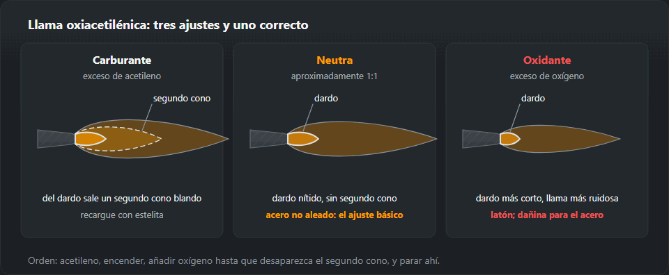 Tres llamas de soplete una junto a otra. Carburante, con exceso de acetileno: del dardo sale un segundo cono blando, para recargue con estelita. Neutra, aproximadamente 1:1: dardo nítido sin segundo cono, el ajuste básico para acero no aleado. Oxidante, con exceso de oxígeno: dardo más corto y llama más ruidosa, para latón, dañina para el acero