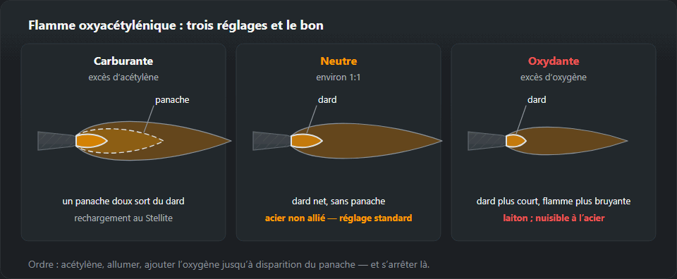 Trois flammes de chalumeau côte à côte. Carburante, avec excès d’acétylène : un panache doux sort du dard, utilisée pour le rechargement dur au stellite. Neutre, environ 1:1 : un dard net sans panache, le réglage standard pour l’acier non allié. Oxydante, avec excès d’oxygène : un dard plus court et une flamme plus bruyante, pour le laiton, nuisible à l’acier