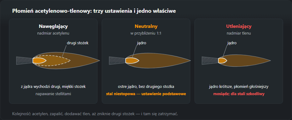 Trzy płomienie palnika obok siebie. Nawęglający, z nadmiarem acetylenu: z jądra wychodzi drugi, miękki stożek, do napawania stellitami. Neutralny, w przybliżeniu 1:1: ostre jądro bez drugiego stożka, podstawowe ustawienie do stali niestopowej. Utleniający, z nadmiarem tlenu: krótsze jądro i głośniejszy płomień, do mosiądzu, dla stali szkodliwy
