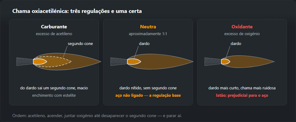 Três chamas de maçarico lado a lado. Carburante, com excesso de acetileno: do dardo sai um segundo cone, macio, para enchimento com estelite. Neutra, aproximadamente 1:1: dardo nítido sem segundo cone, a regulação base para aço não ligado. Oxidante, com excesso de oxigénio: dardo mais curto e chama mais ruidosa, para latão, prejudicial para o aço