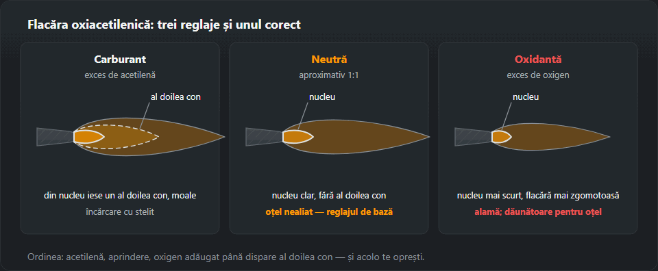 Trei flăcări de arzător alăturate. Carburantă, cu exces de acetilenă: din nucleu iese un al doilea con, moale, pentru încărcare cu stelit. Neutră, aproximativ 1:1: nucleu clar fără al doilea con, reglajul de bază pentru oțel nealiat. Oxidantă, cu exces de oxigen: nucleu mai scurt și flacără mai zgomotoasă, pentru alamă, dăunătoare oțelului