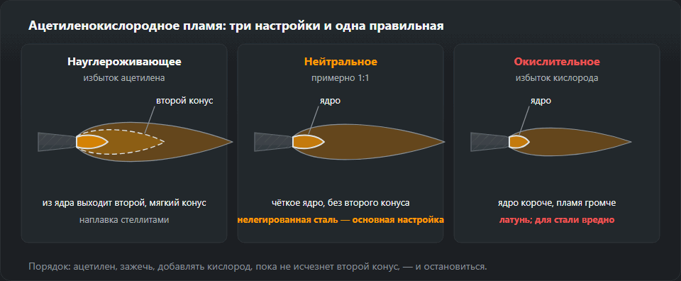 Три пламени горелки рядом. Науглероживающее, с избытком ацетилена: из ядра выходит второй, мягкий конус, для наплавки стеллитами. Нейтральное, примерно 1:1: чёткое ядро без второго конуса, основная настройка для нелегированной стали. Окислительное, с избытком кислорода: ядро короче, пламя громче, для латуни, для стали вредно