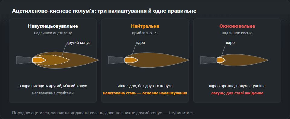 Три полум’я пальника поруч. Навуглецьовувальне, з надлишком ацетилену: з ядра виходить другий, м’який конус, для наплавлення стелітами. Нейтральне, приблизно 1:1: чітке ядро без другого конуса, основне налаштування для нелегованої сталі. Окиснювальне, з надлишком кисню: ядро коротше, полум’я гучніше, для латуні, для сталі шкідливе