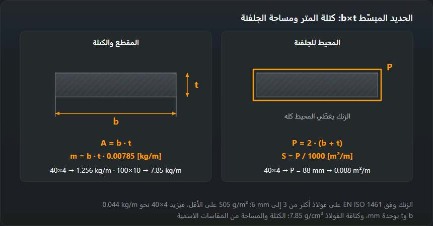 مقطع الحديد المبسّط b×t بأبعاده: الكتلة m = b·t·0.00785 kg/m والمبسّط 40×4 يزن 1.256 kg/m، والمحيط P = 2·(b + t) الذي يُحسب منه الزنك: 0.088 m² لكل متر من 40×4