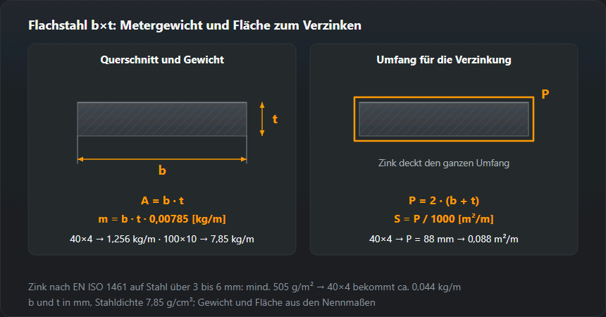 Bemaßter Querschnitt von Flachstahl b×t: Gewicht m = b·t·0,00785 kg/m (40×4: 1,256 kg/m, 100×10: 7,85 kg/m) und Umfang P = 2·(b + t), aus dem sich das Zink ergibt: 40×4 hat 0,088 m² je Meter