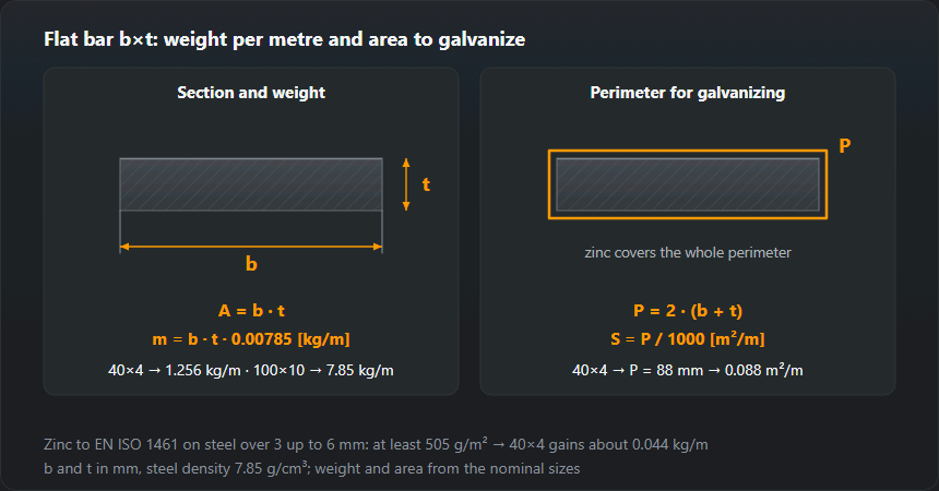 Dimensioned b×t flat bar section: weight m = b·t·0.00785 kg/m (40×4 is 1.256 kg/m, 100×10 7.85 kg/m) and the perimeter P = 2·(b + t) that the zinc is counted from: 40×4 has 0.088 m² per metre