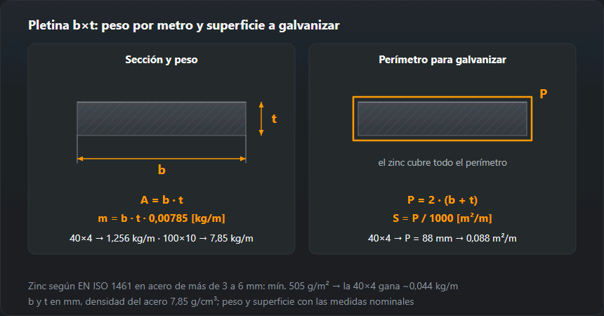 Sección acotada de la pletina b×t: peso m = b·t·0,00785 kg/m (40×4 pesa 1,256 kg/m, 100×10 7,85 kg/m) y el perímetro P = 2·(b + t), del que sale el zinc: la 40×4 tiene 0,088 m² por metro