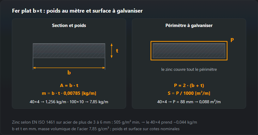 Section cotée d’un fer plat b×t : poids m = b·t·0,00785 kg/m (40×4 : 1,256 kg/m, 100×10 : 7,85 kg/m) et périmètre P = 2·(b + t), base du calcul du zinc : le 40×4 offre 0,088 m² par mètre
