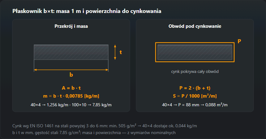 Przekrój płaskownika b×t z wymiarami: masa m = b·t·0,00785 kg/m (40×4 — 1,256 kg/m, 100×10 — 7,85 kg/m) i obwód P = 2·(b + t), z którego liczy się cynk: 40×4 ma 0,088 m² na metr