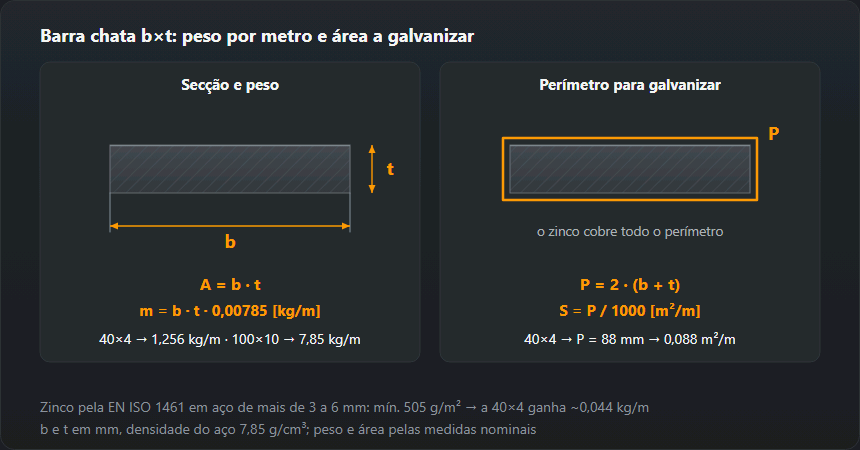 Secção cotada da barra chata b×t: peso m = b·t·0,00785 kg/m (40×4 pesa 1,256 kg/m, 100×10 7,85 kg/m) e o perímetro P = 2·(b + t), de onde sai o zinco: a 40×4 tem 0,088 m² por metro