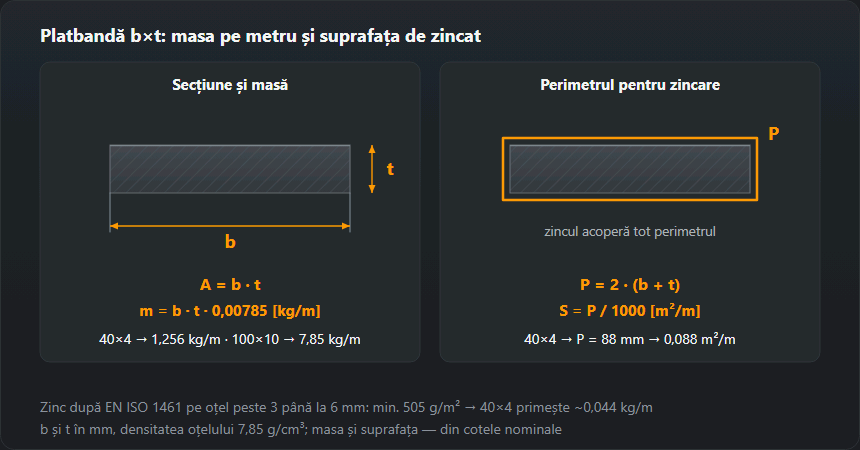 Secțiunea platbandei b×t cotată: masa m = b·t·0,00785 kg/m (40×4 — 1,256 kg/m, 100×10 — 7,85 kg/m) și perimetrul P = 2·(b + t), din care se calculează zincul: 40×4 are 0,088 m² pe metru