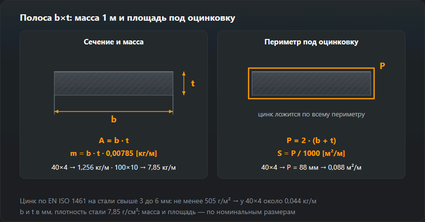 Сечение полосы b×t с размерами: масса m = b·t·0,00785 кг/м (40×4 — 1,256 кг/м, 100×10 — 7,85 кг/м) и периметр P = 2·(b + t), от которого считают цинк: у 40×4 — 0,088 м² на метр