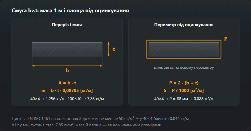 Переріз смуги b×t з розмірами: маса m = b·t·0,00785 кг/м (40×4 — 1,256 кг/м, 100×10 — 7,85 кг/м) і периметр P = 2·(b + t), від якого рахують цинк: у 40×4 — 0,088 м² на метр
