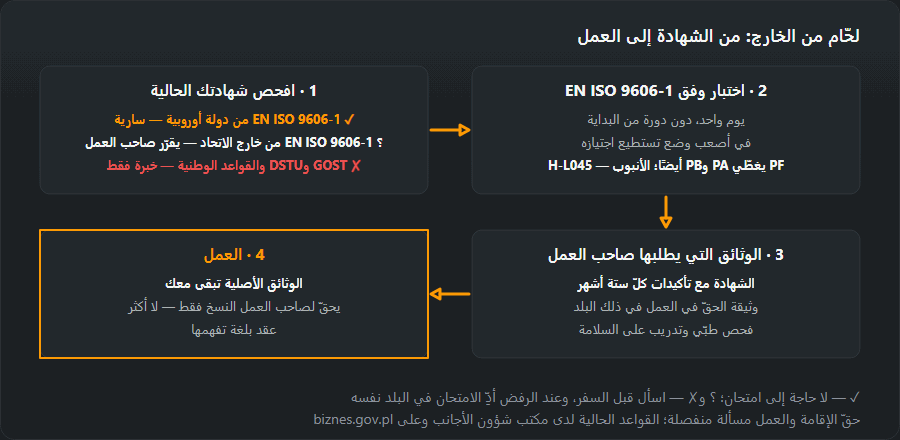 أربع خطوات للّحّام القادم من الخارج: فحص الشهادة (EN ISO 9606-1 من الاتحاد الأوروبي سارية، ومن خارجه يقرّر صاحب العمل، وGOST وDSTU خبرة فقط)، ثم اختبار EN ISO 9606-1 في أصعب وضع، ثم وثائق صاحب العمل، ثم العمل مع بقاء الوثائق الأصلية معك