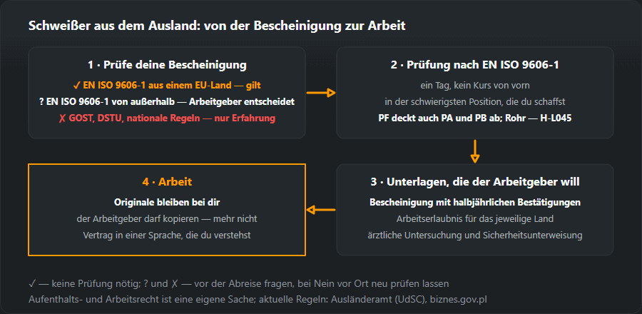 Vier Schritte für Schweißer aus dem Ausland: Bescheinigung prüfen (EN ISO 9606-1 aus der EU gilt, von außerhalb entscheidet der Arbeitgeber, GOST und DSTU nur als Erfahrung), Prüfung nach EN ISO 9606-1 in der schwierigsten Position, Unterlagen für den Arbeitgeber und Arbeit mit den Originalen bei dir