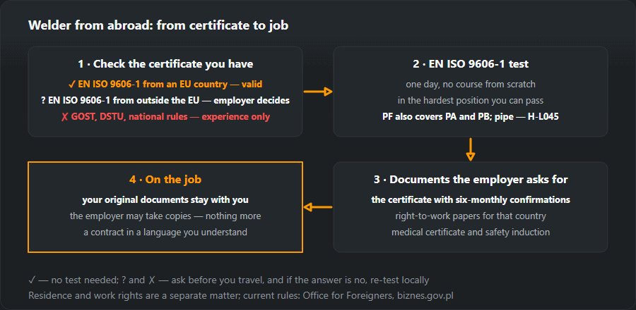 Four steps for a welder from abroad: checking the certificate (EN ISO 9606-1 from the EU is valid, from outside the EU the employer decides, GOST and DSTU count only as experience), the EN ISO 9606-1 test in the hardest position, documents for the employer and the job with your originals kept by you