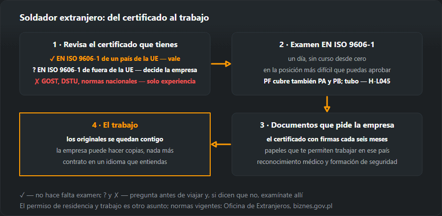 Cuatro pasos del soldador extranjero: revisar el certificado (EN ISO 9606-1 de la UE vale, de fuera decide la empresa, GOST y DSTU solo como experiencia), examen EN ISO 9606-1 en la posición más difícil, documentos para la empresa y trabajo con los originales en tu poder