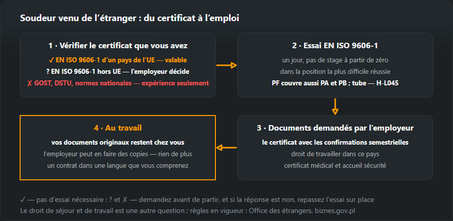 Quatre étapes pour un soudeur venu de l’étranger : vérifier le certificat (l’EN ISO 9606-1 de l’UE est valable, hors UE l’employeur décide, GOST et DSTU ne comptent que comme expérience), l’essai EN ISO 9606-1 dans la position la plus difficile, les documents pour l’employeur et le poste en gardant vos originaux