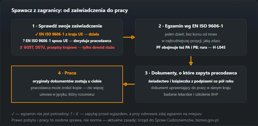 Cztery kroki spawacza z zagranicy: sprawdzenie zaświadczenia (EN ISO 9606-1 z UE działa, spoza UE decyduje pracodawca, GOST i DSTU tylko jako staż), egzamin wg EN ISO 9606-1 w najtrudniejszej pozycji, dokumenty dla pracodawcy i praca z oryginałami dokumentów przy sobie