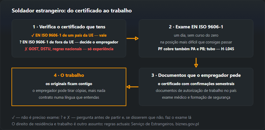 Quatro passos do soldador estrangeiro: verificar o certificado (EN ISO 9606-1 da UE vale, de fora decide o empregador, GOST e DSTU só como experiência), exame EN ISO 9606-1 na posição mais difícil, documentos para o empregador e trabalho com os originais contigo