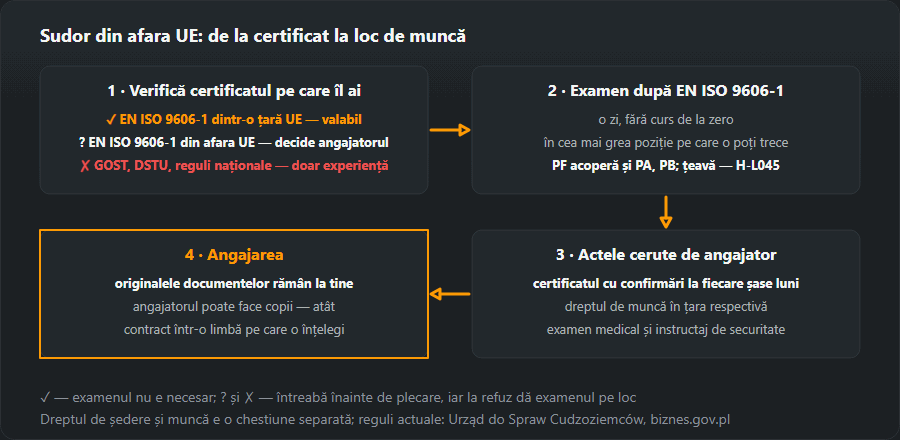 Patru pași pentru un sudor din afara UE: verificarea certificatului (EN ISO 9606-1 din UE e valabil, din afara UE decide angajatorul, GOST și DSTU doar ca experiență), examenul după EN ISO 9606-1 în poziția cea mai grea, actele pentru angajator și munca cu originalele la tine