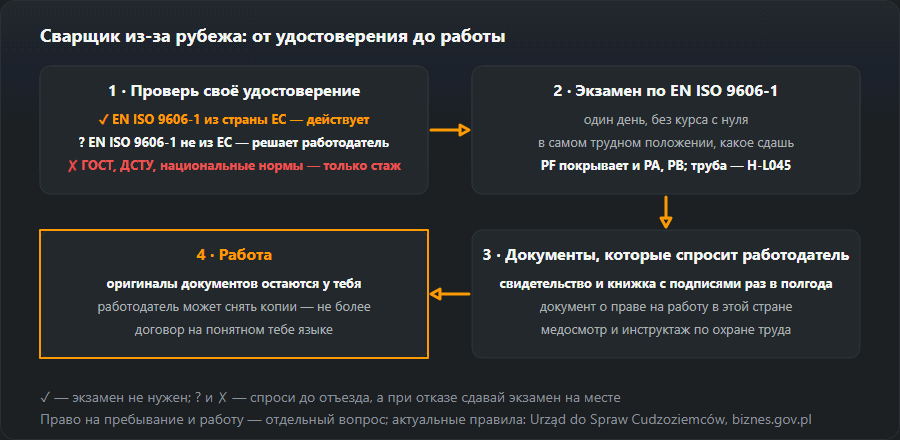 Четыре шага сварщика из-за рубежа: проверка удостоверения (EN ISO 9606-1 из ЕС действует, не из ЕС — решает работодатель, ГОСТ и ДСТУ — только стаж), экзамен по EN ISO 9606-1 в самом трудном положении, документы для работодателя и работа с оригиналами документов при себе