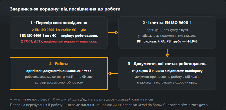 Чотири кроки зварника з-за кордону: перевірка посвідчення (EN ISO 9606-1 з ЄС діє, не з ЄС — вирішує роботодавець, ГОСТ і ДСТУ — лише стаж), іспит за EN ISO 9606-1 у найважчому положенні, документи для роботодавця й робота з оригіналами документів при собі