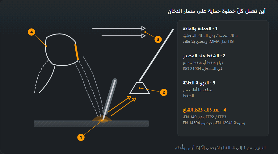 مخطّط موقع لحام بخطوات الحماية الأربع من الدخان بالترتيب: 1 تغيير العملية أو المادّة عند المصدر، 2 الشفط عند المصدر بذراع أو بشفط مدمج في المشعل وفق ISO 21904، 3 التهوية العامّة، 4 الحماية الشخصية: قناع FFP2 أو FFP3 وفق EN 149، وخوذة بمروحة وفق EN 12941، وجهاز بخرطوم هواء وفق EN 14594